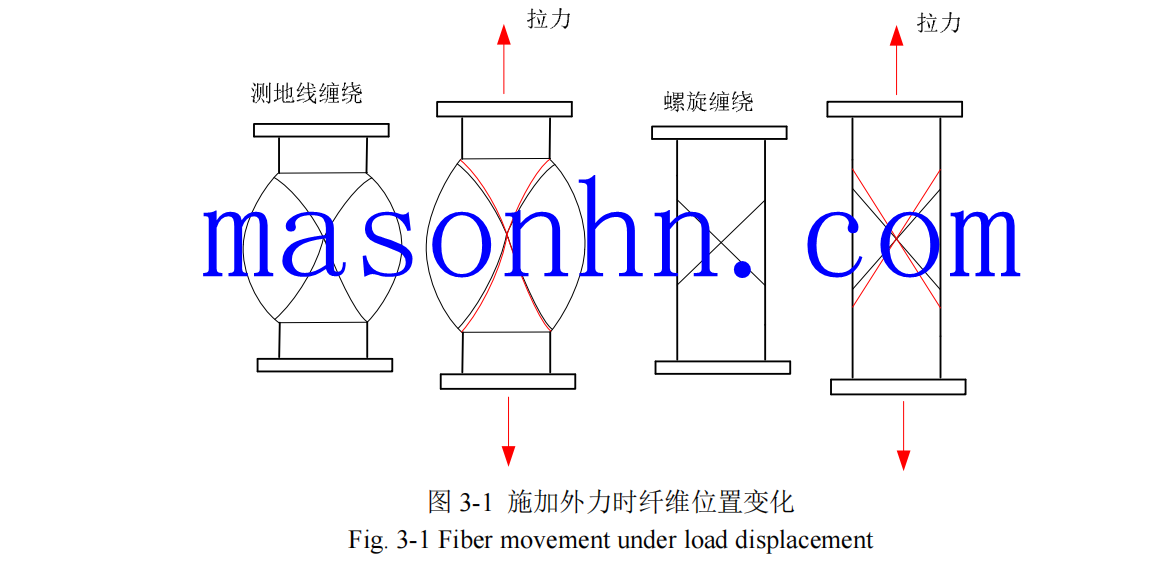 Fiber winding rubber expansion joint